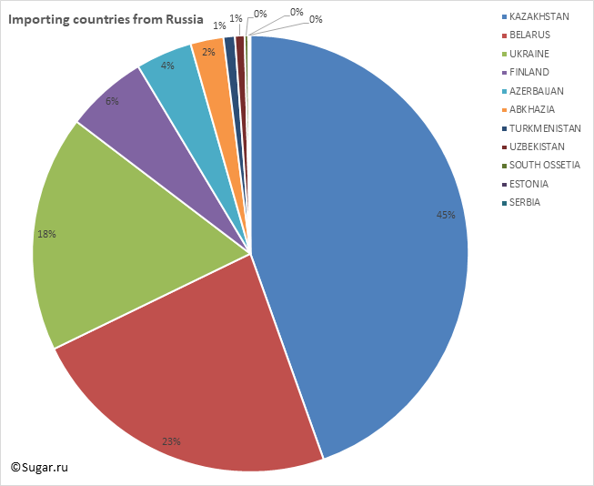 Importing countries from Russia